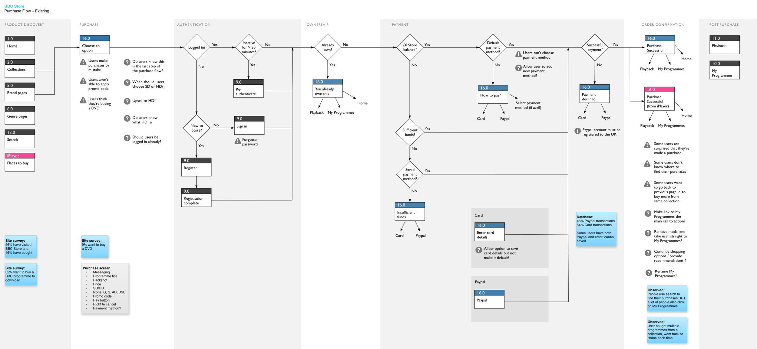Existing Purchase Flow.png