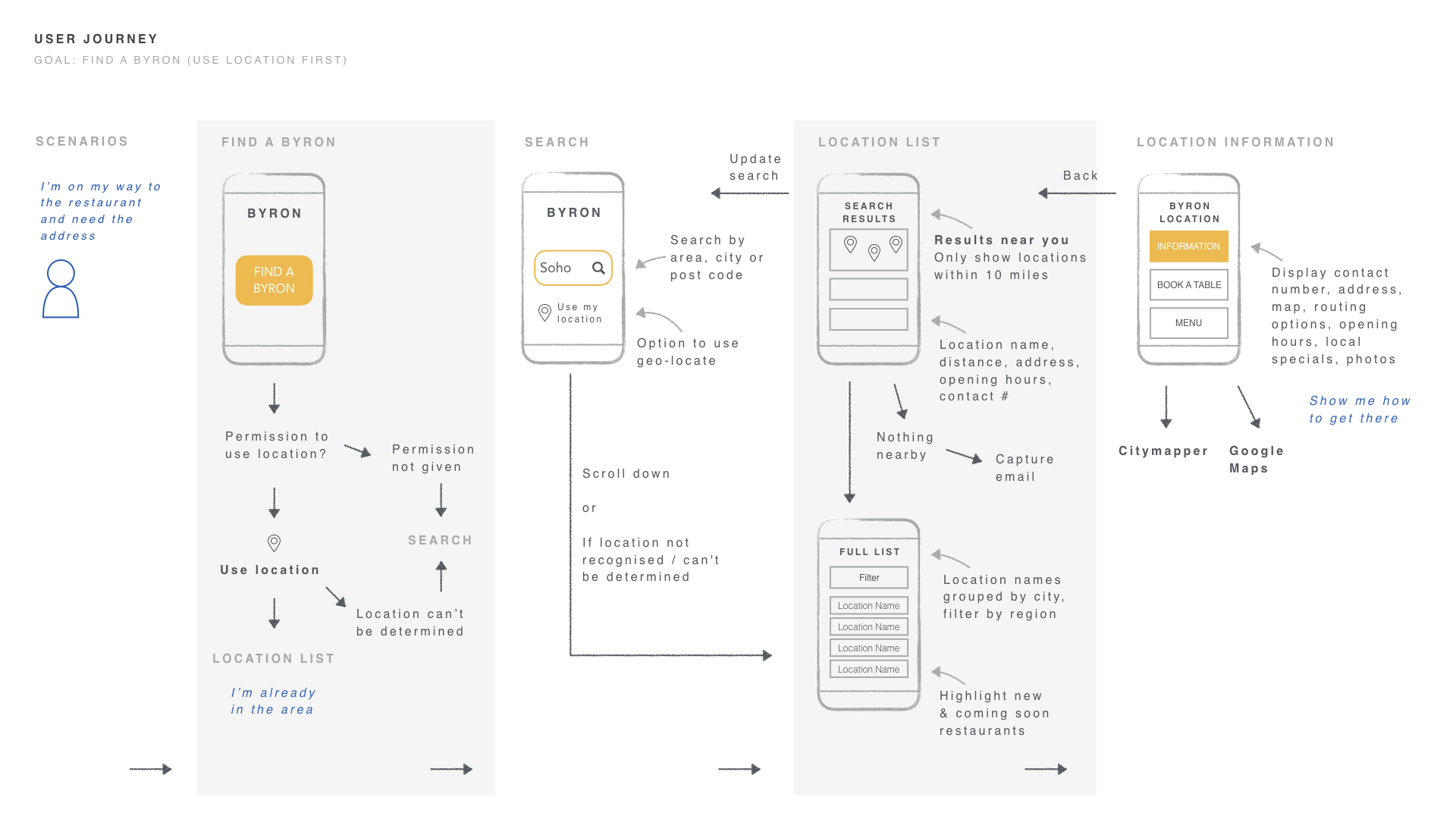 Detailed interactions for a particular scenario: finding a restaurant on a mobile using geolocation
