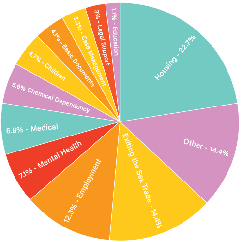 REST Community Advocacy Goals