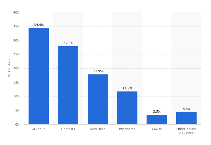 The statistic shows the revenue market share of top food delivery services in the United States as of July 2018. The food delivery brand Grubhub held a 34.4 percent share of the food delivery market in the United States as of July 2018. via statista.com