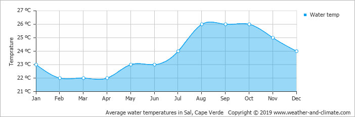 Water temperature