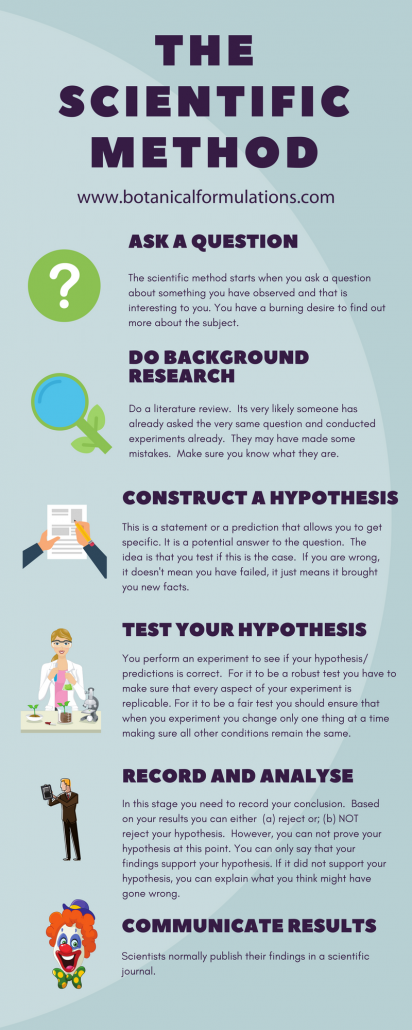 scientific-method-botanical-formulations-1-412x1030.png