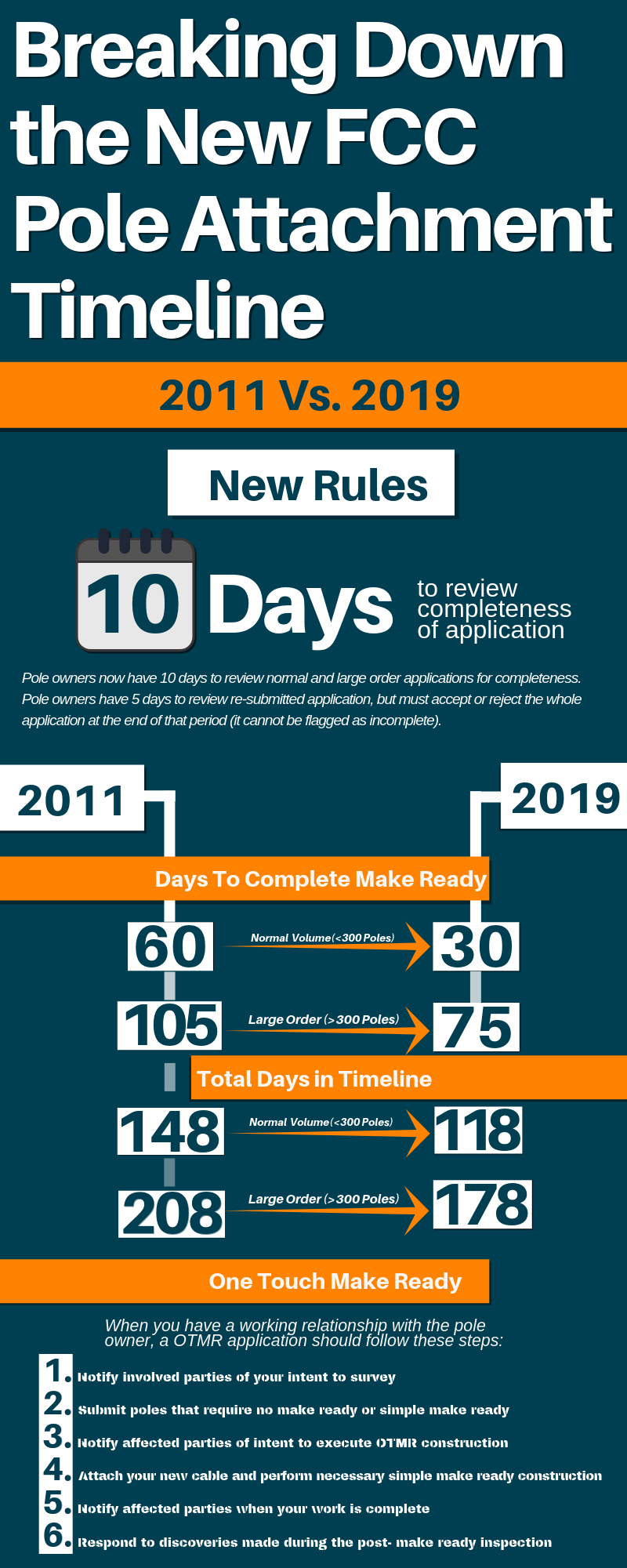 FCC Timeline Infographic 2011 vs. 2019