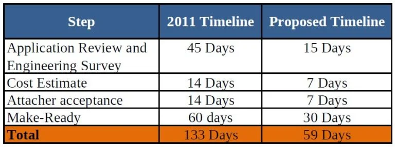 New proposed FCC timeline for broadband deployment