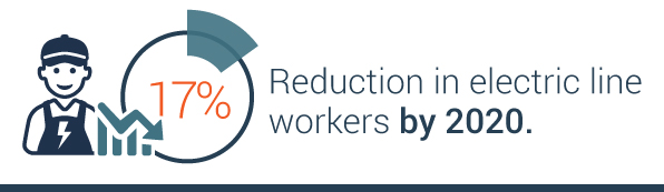 estimated 17% reduction of electric line workers by 2020