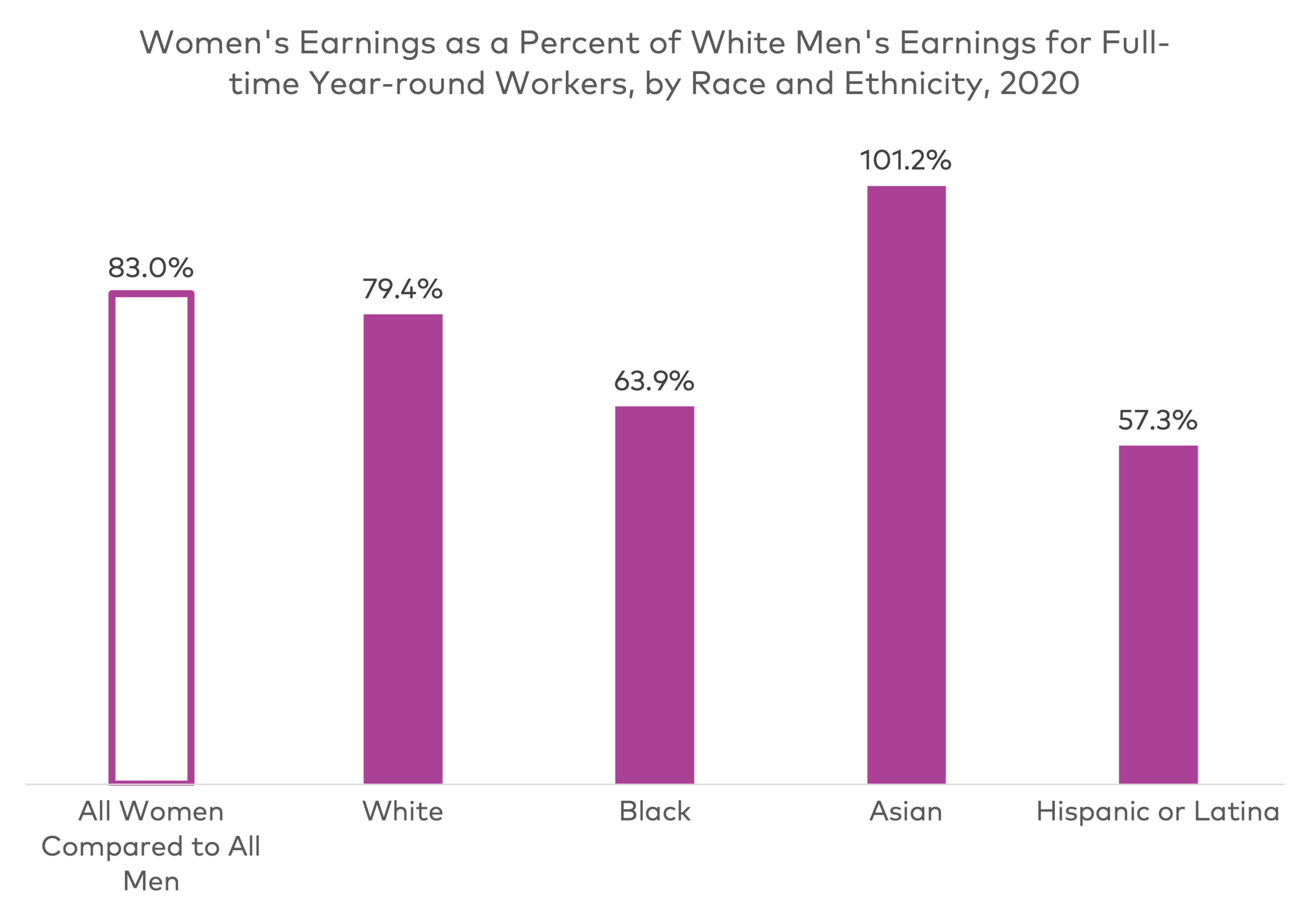 National Wage Gap Data Release