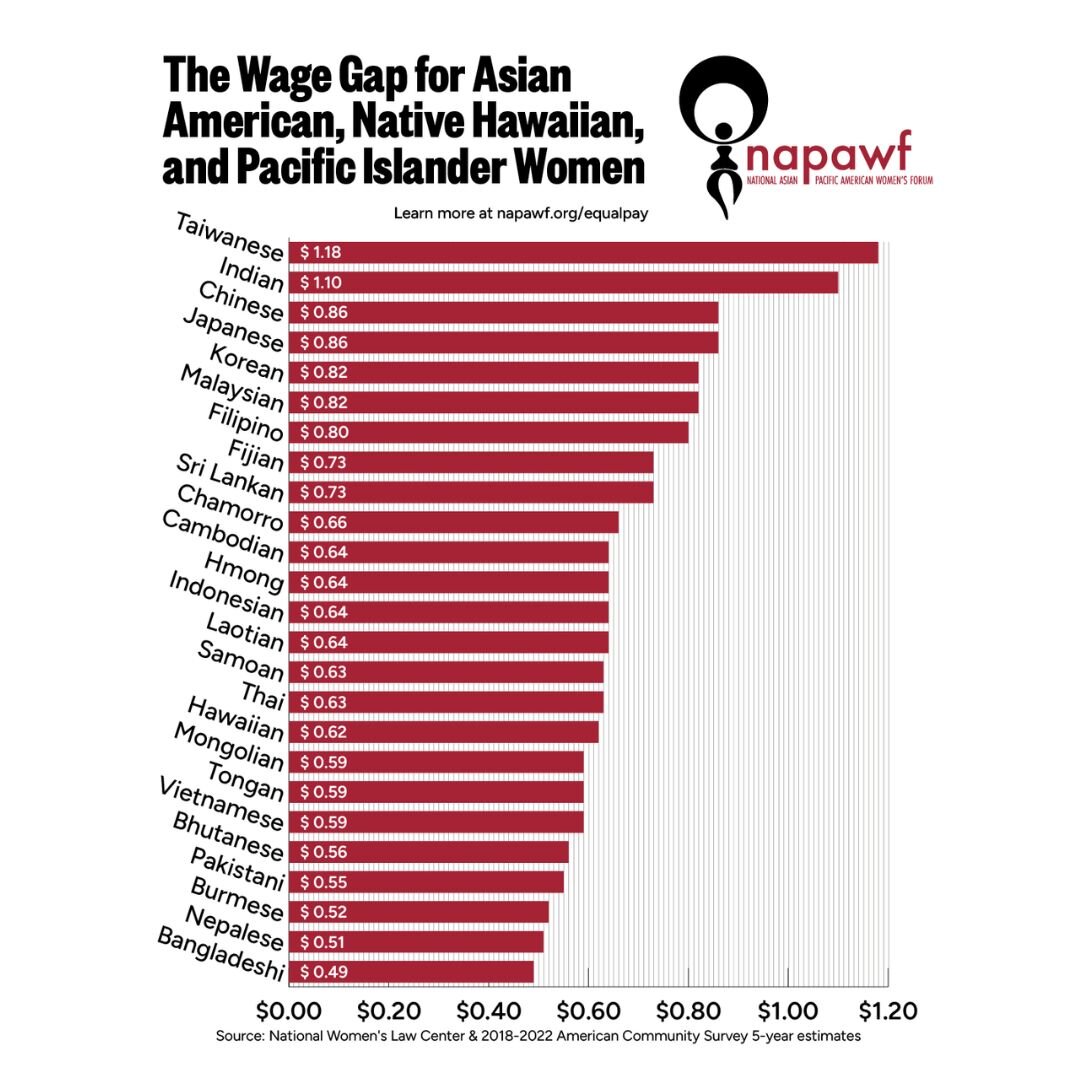 Today is Equal Pay Day for Asian American, Native Hawaiian, &amp; Pacific Islander women. 

Nationally, AANHPI women earned, on average, 80₵ for every dollar earned by white, non-Hispanic men last year, including part-time, part-year, and all other w