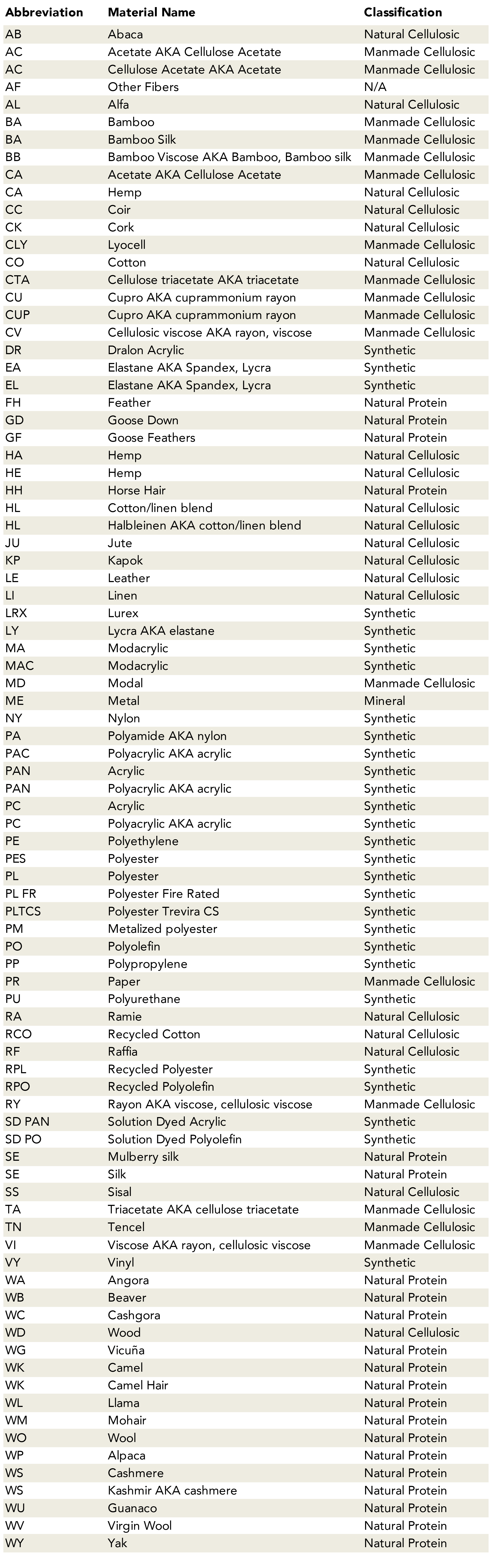 Fiber and Material Abbreviations Glossary — The Textile Eye