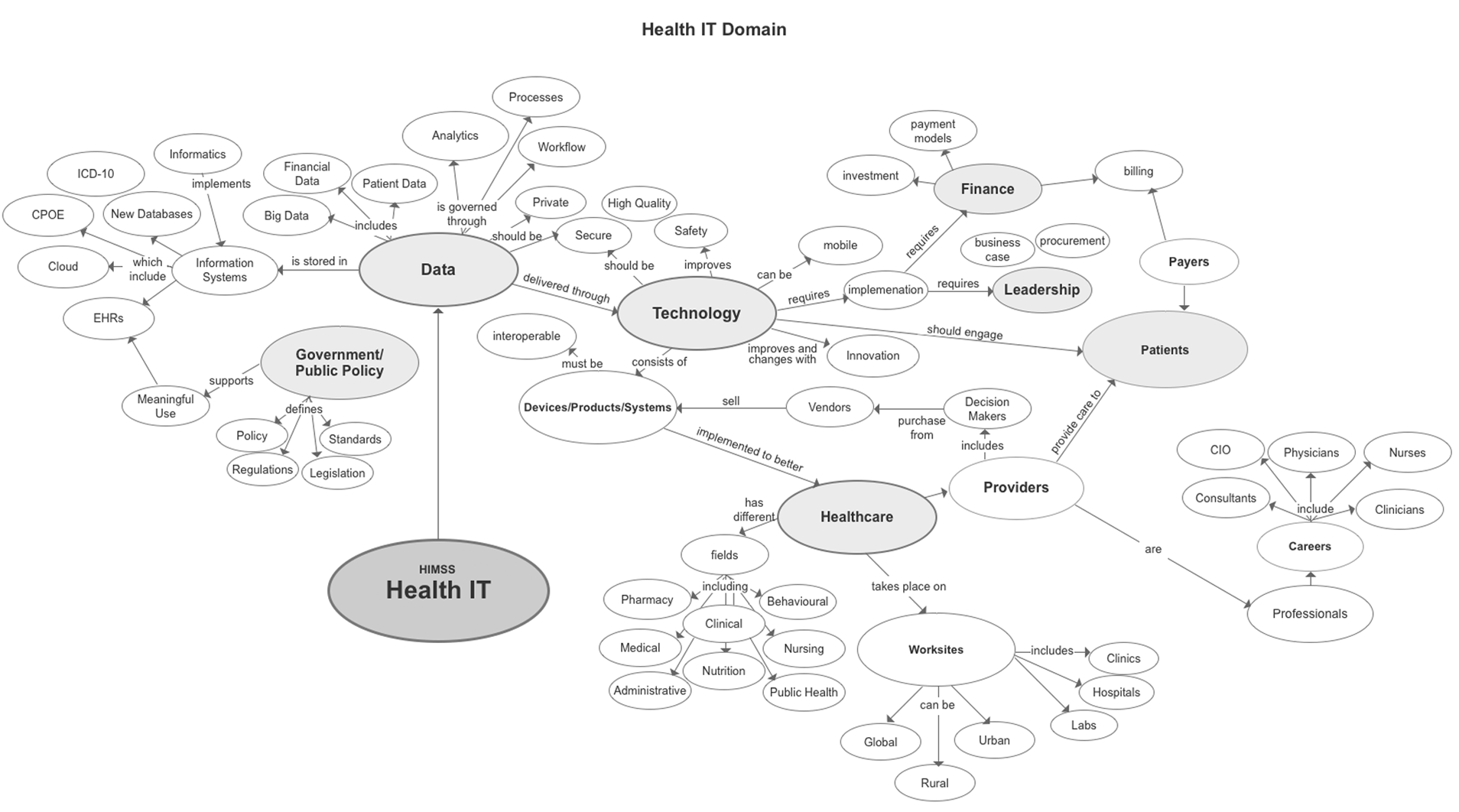 Concept Model: Health IT