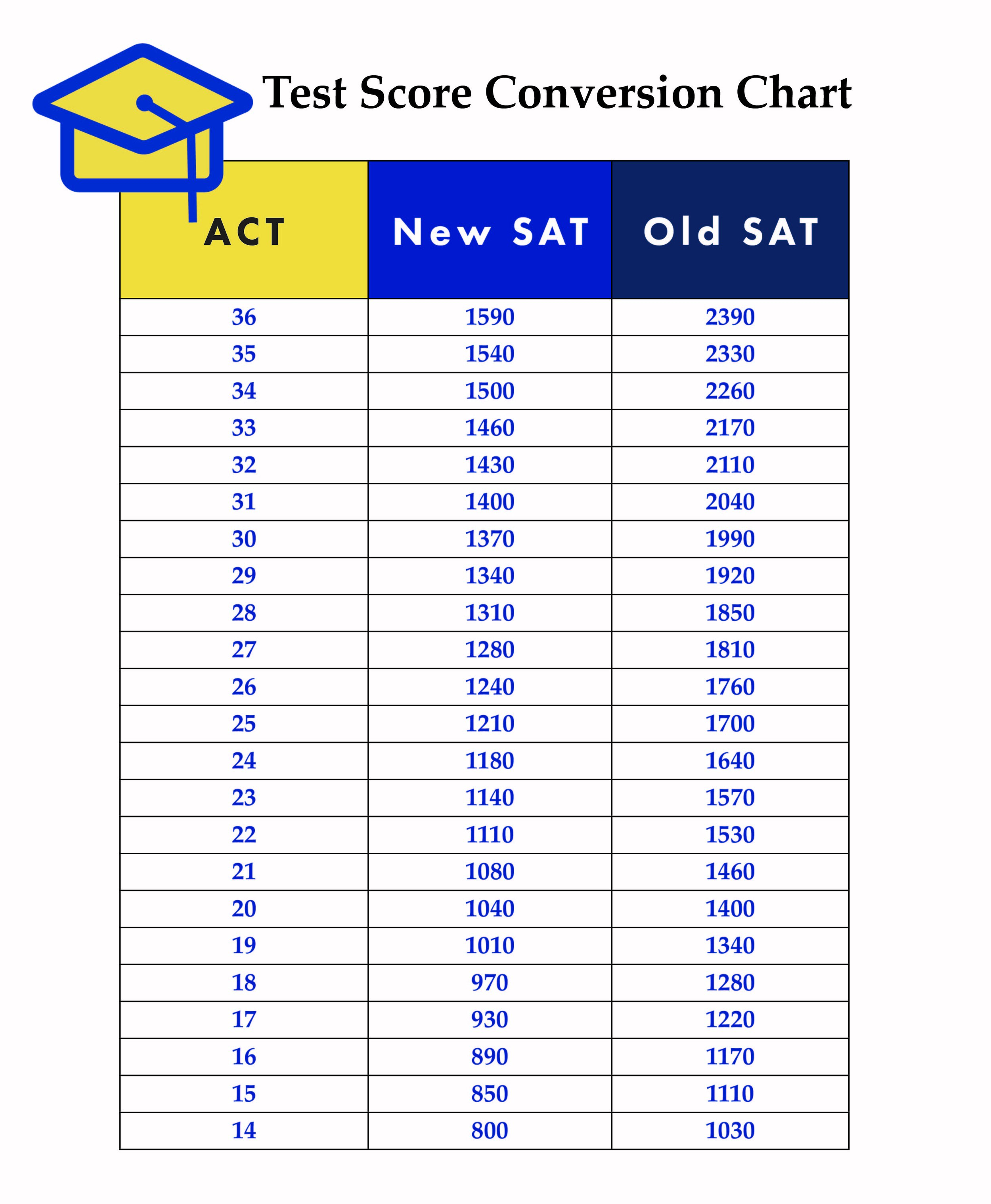 Act Scores To Sat Score Conversion Chart