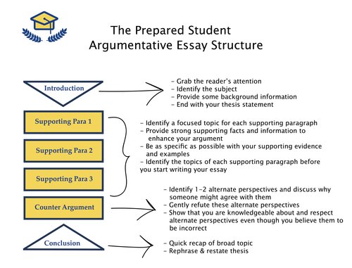 how students feel about writing an argument essay
