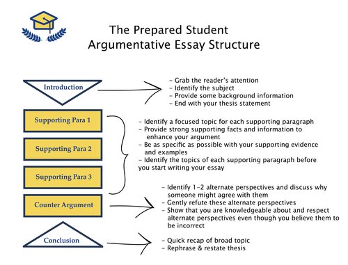 how to write an argumentative topic sentence