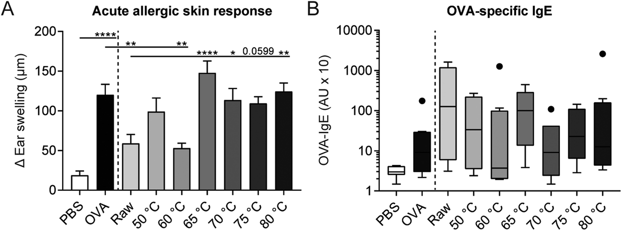 Heat treatment at 65 °C or higher destroyed allergy-protective capacity of raw milk in murine OVA-induced food allergy model. Xiong, et al, 2020.