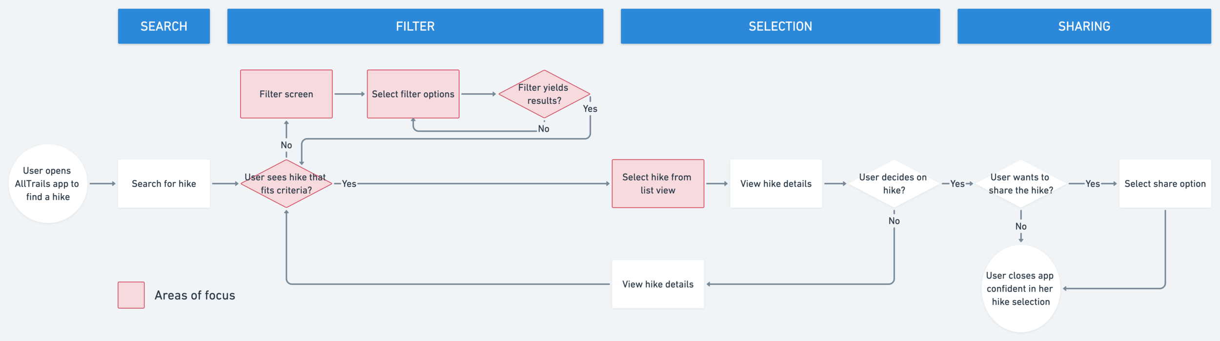 AllTrails task flow@2x.png