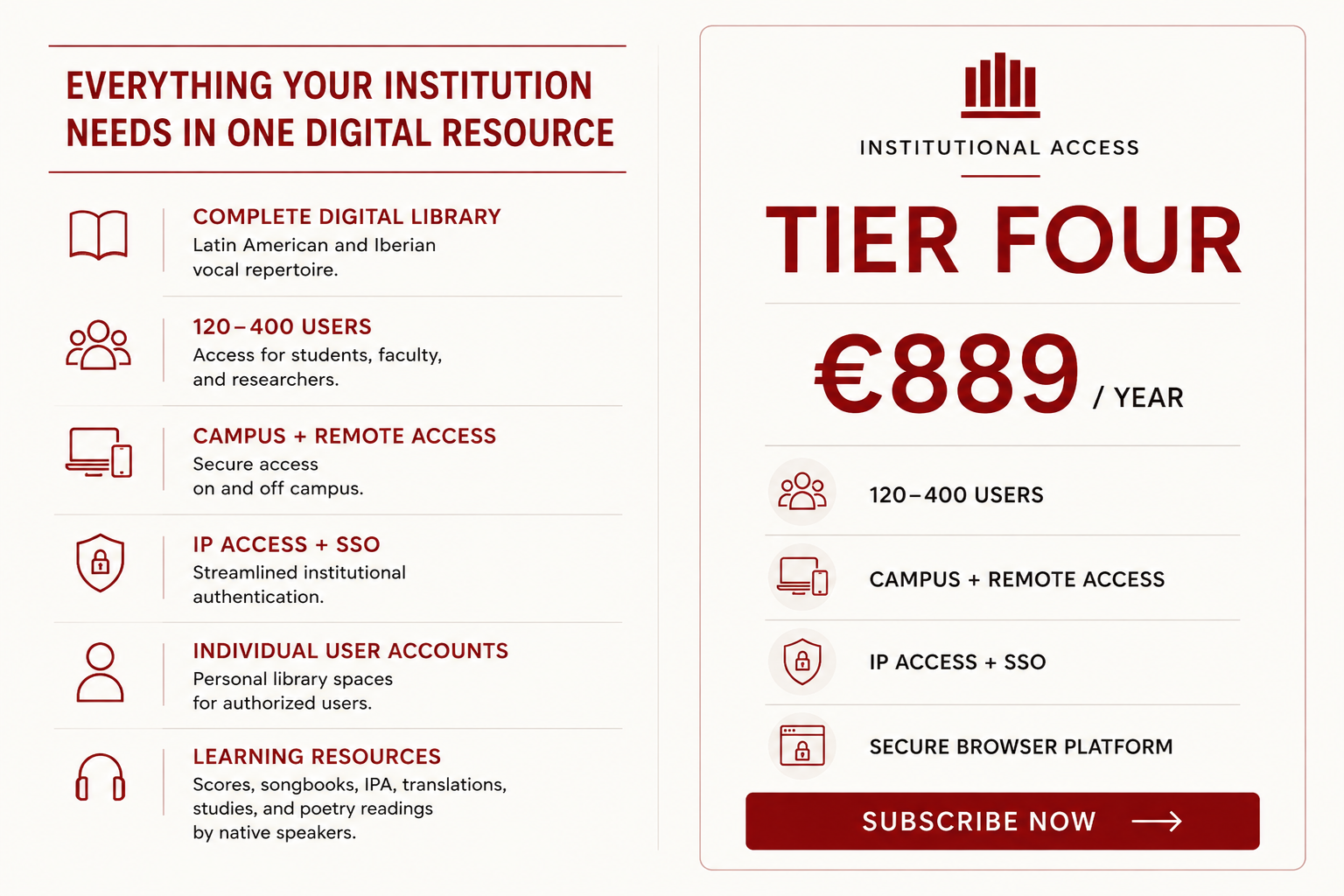 An information graphic with red text and icons on a light background, outlining an institutional digital resource package priced at 889 euros per year for 120 to 400 users. Features include a complete digital library, campus and remote access, IP access with SSO, and individual user accounts. The right side has a company logo, tier four label, price, user range, features, and a subscribe button.