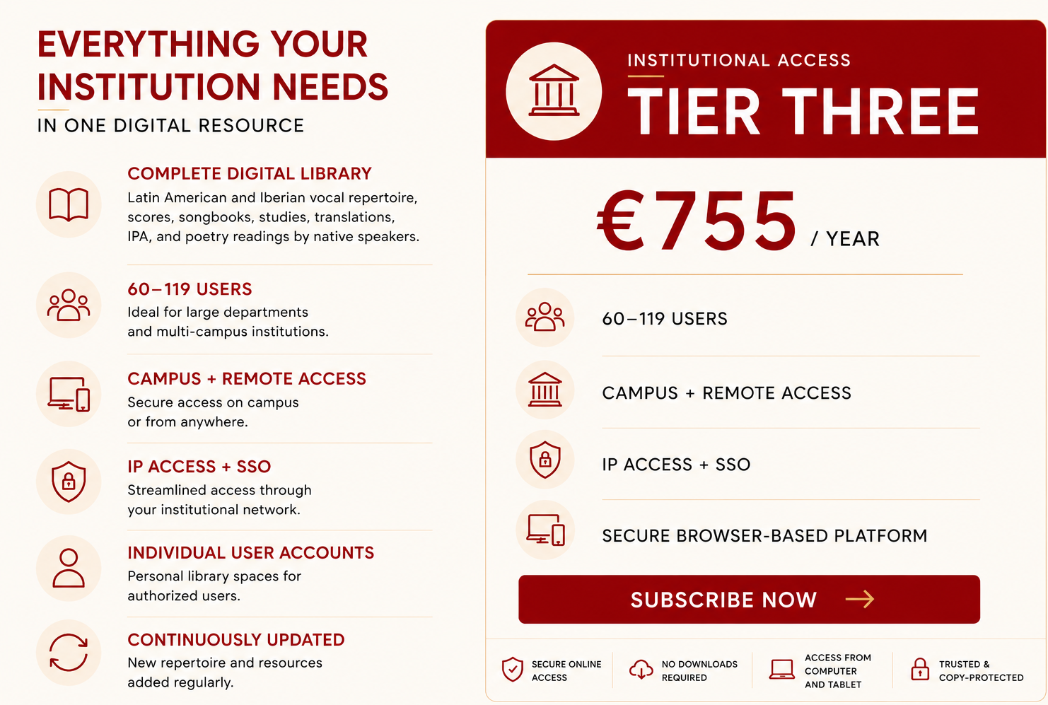 A digital library subscription advertisement with the title 'Everything Your Institution Needs' in bold red and black text. It highlights features such as a complete digital library, suitability for 60-119 users, campus and remote access, IP access with SSO, personal accounts, and regular updates. The cost is €755 per year for institutional access tier three. The right side showcases a red section with an icon of a university building, the tier three label, the price, and a subscribe now button. There are icons at the bottom indicating secure online access, no downloads required, access from computer and tablet, and trusted and copy-protected content.