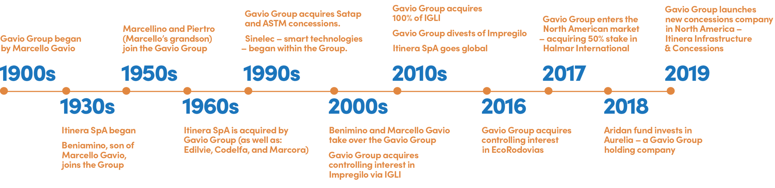 Gavio Group Itinera Our History Timeline.png