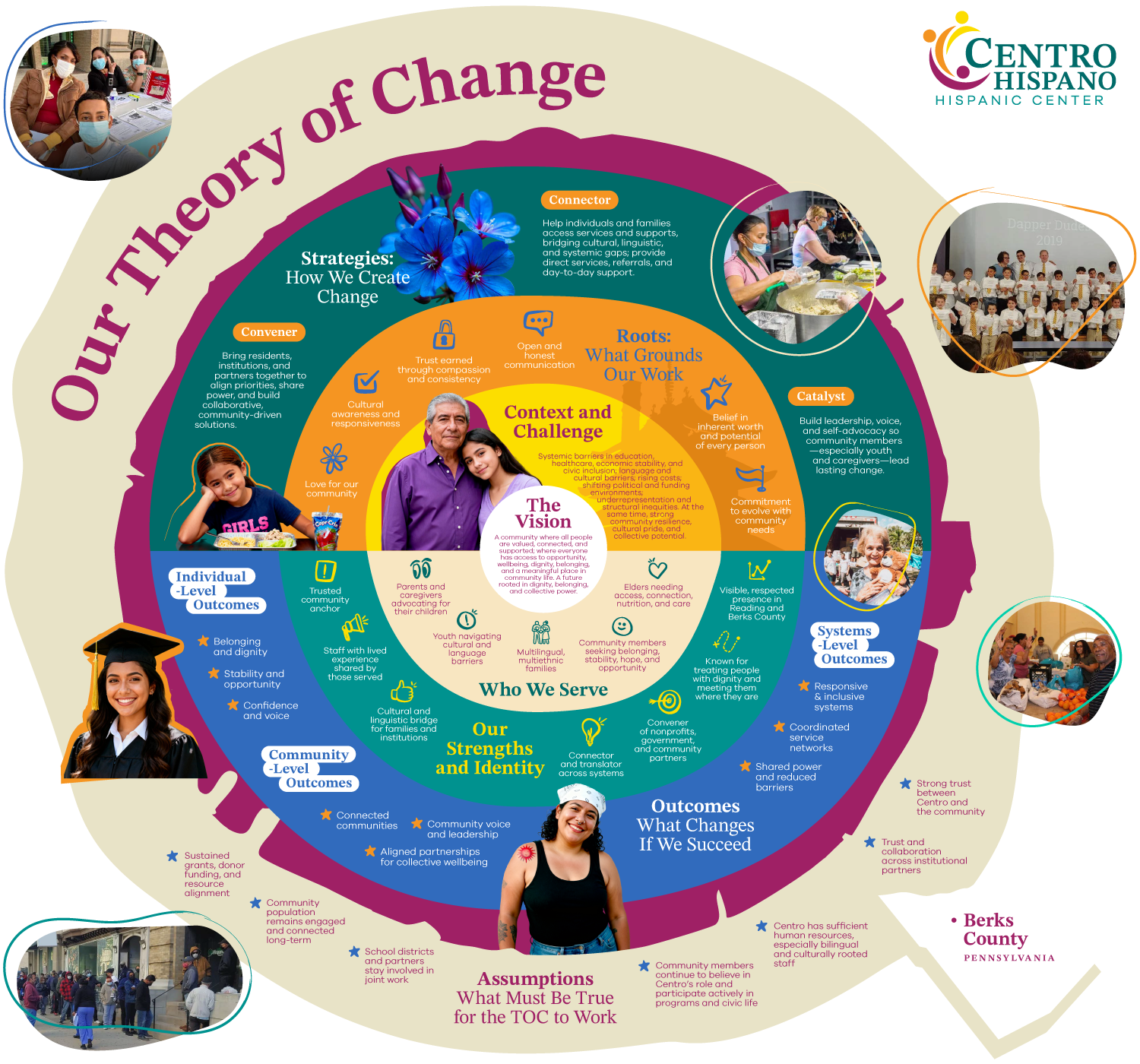 Our Theory of Change Graphic