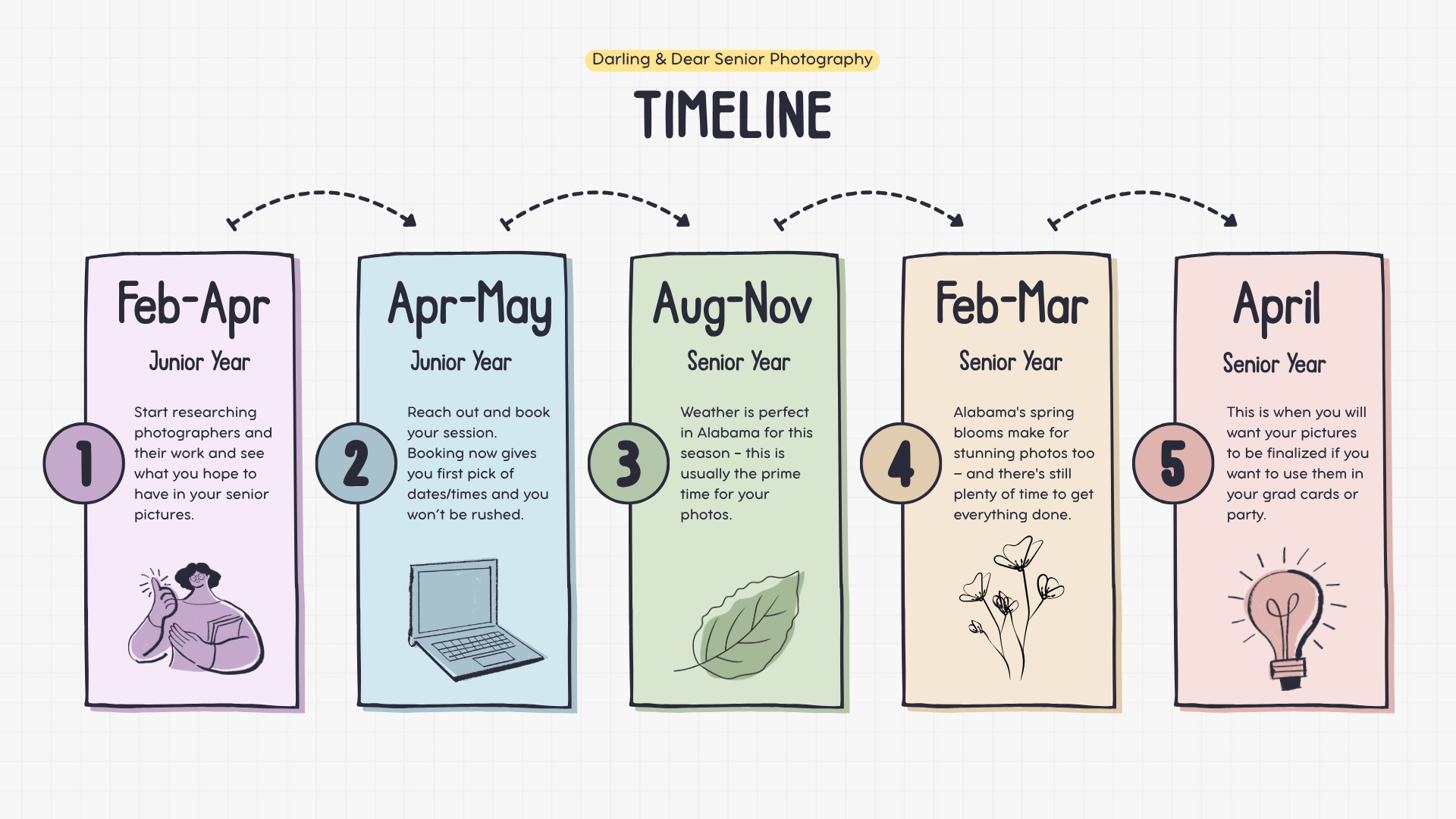 Alabama senior photo booking timeline showing when to research photographers, book your session, plan outfits, shoot, and receive your gallery — by Darling Dear Photo in Pell City, Alabama