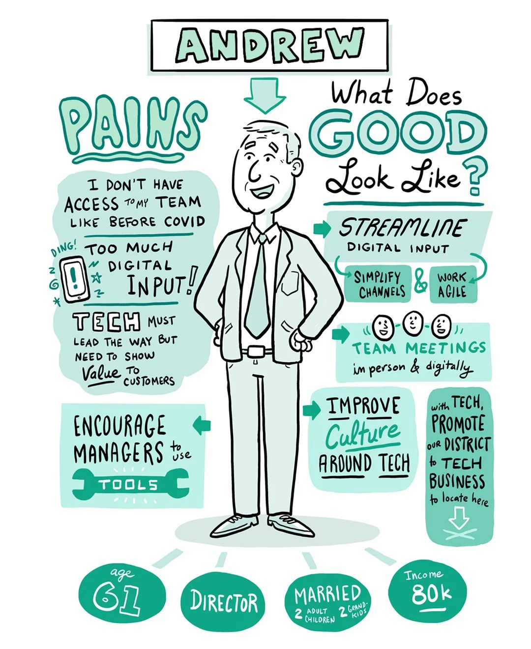 Illustration of a man in a suit, with various text and icons discussing what makes good: streamlining digital input, team meetings, and improving tech culture.