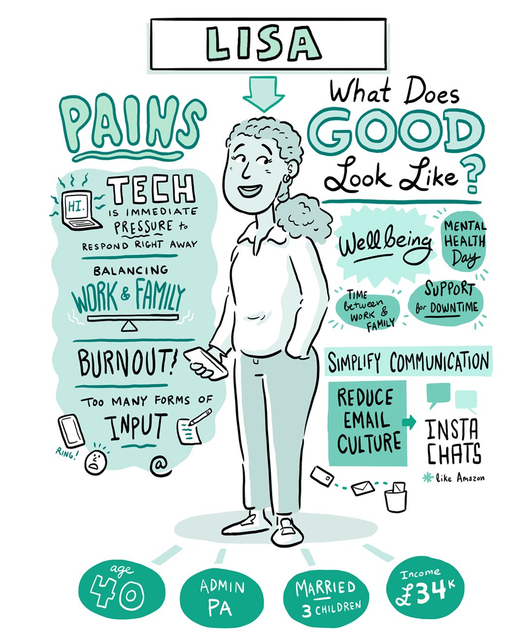 Cartoon illustration of a woman named Lisa, who is 40 years old, an administrative assistant, married with 3 children, and has an income of 34,000 pounds. The drawing discusses mental health and work-life balance, emphasizing the importance of reducing email culture, simplifying communication, and supporting wellbeing through mental health day and downtime, with visual elements such as a laptop, phone, and emails.