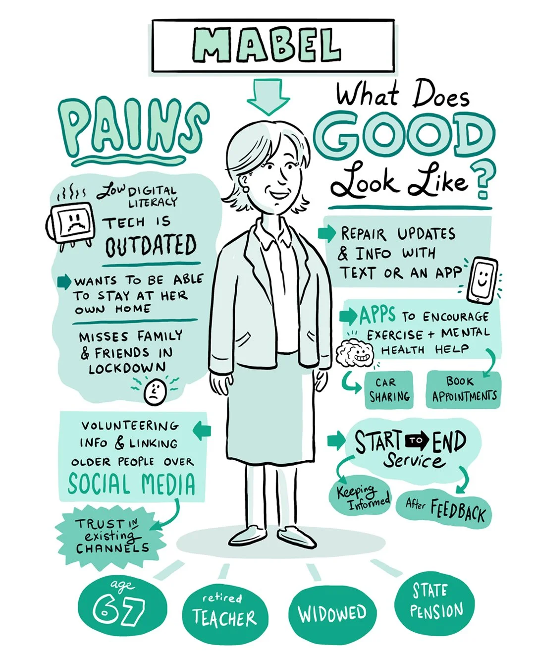 Illustration of Mabel, a retired teacher who is widowed and 67 years old. The image discusses what good pawns are, highlighting issues like outdated tech, loneliness during lockdown, and the benefits of social media engagement for older adults. Suggestions include repair updates, text or app information, exercise and mental health apps, car sharing, book appointments, starting and ending services with feedback, and staying informed.