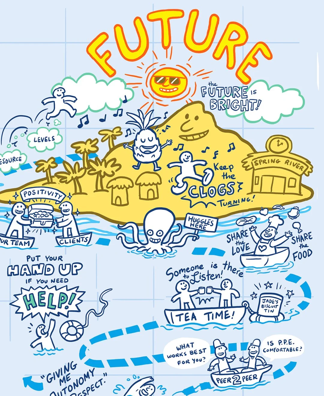 Colorful illustrated diagram representing a bright future with playful characters, a smiling sun, palm trees, a mountain, a river, and various activities like sharing food, playing, and listening. Text includes words like 'Future,' 'Keep the Clogs Turning,' 'Spring River,' 'Positivity,' and 'Help!'