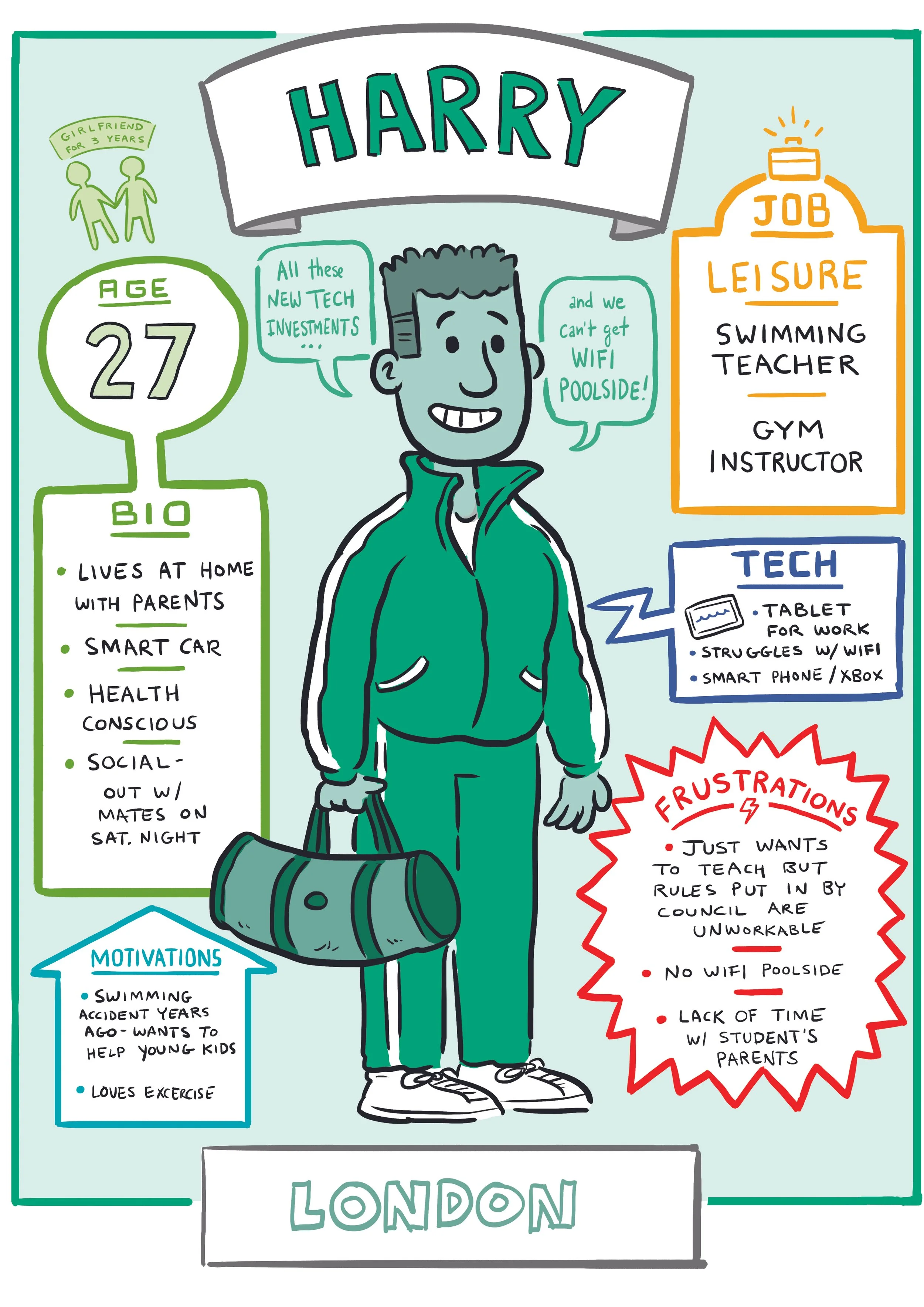 Profile illustration of a man named Harry, age 27, who lives in London. He enjoys swimming, has a smart car, is health conscious, and socializes on Saturday nights. He works as a swimming teacher, gym instructor, with an interest in new tech investments and faces frustrations with Wi-Fi issues and council regulations. He likes gadgets like tablets, smartphones, and Xbox for work and leisure. The illustration highlights his motivations to help young kids and love for exercise, and mentions he lives with parents, lives at home, and is in a relationship for three years.
