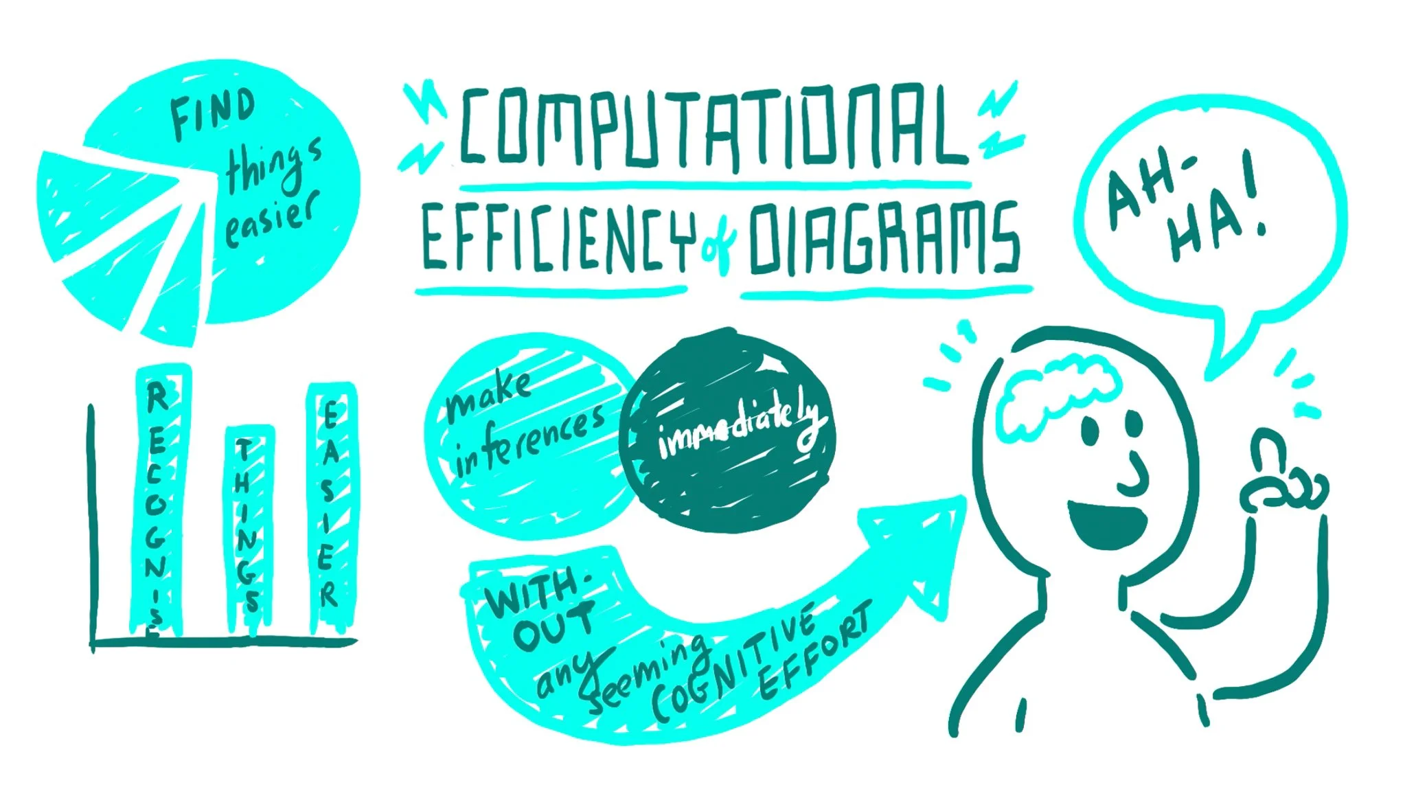 A colorful illustration highlighting the benefits of computational efficiency of diagrams, including better inference making and immediate understanding, with a pie chart labeled "Find things easier," a bar graph with increased recognition, and a happy person saying "Ah-ha!"