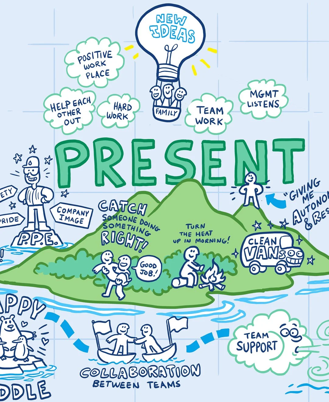 Illustrated colorful infographic emphasizing teamwork and company values, featuring a hot air balloon labeled 'New Ideas' with happy team members, a mountain labeled 'Present' surrounded by activities like catching someone doing something right, turning the heat up in the morning, and cleaning vans, with icons of company image, team support, collaboration, helping each other, and positive work environment.