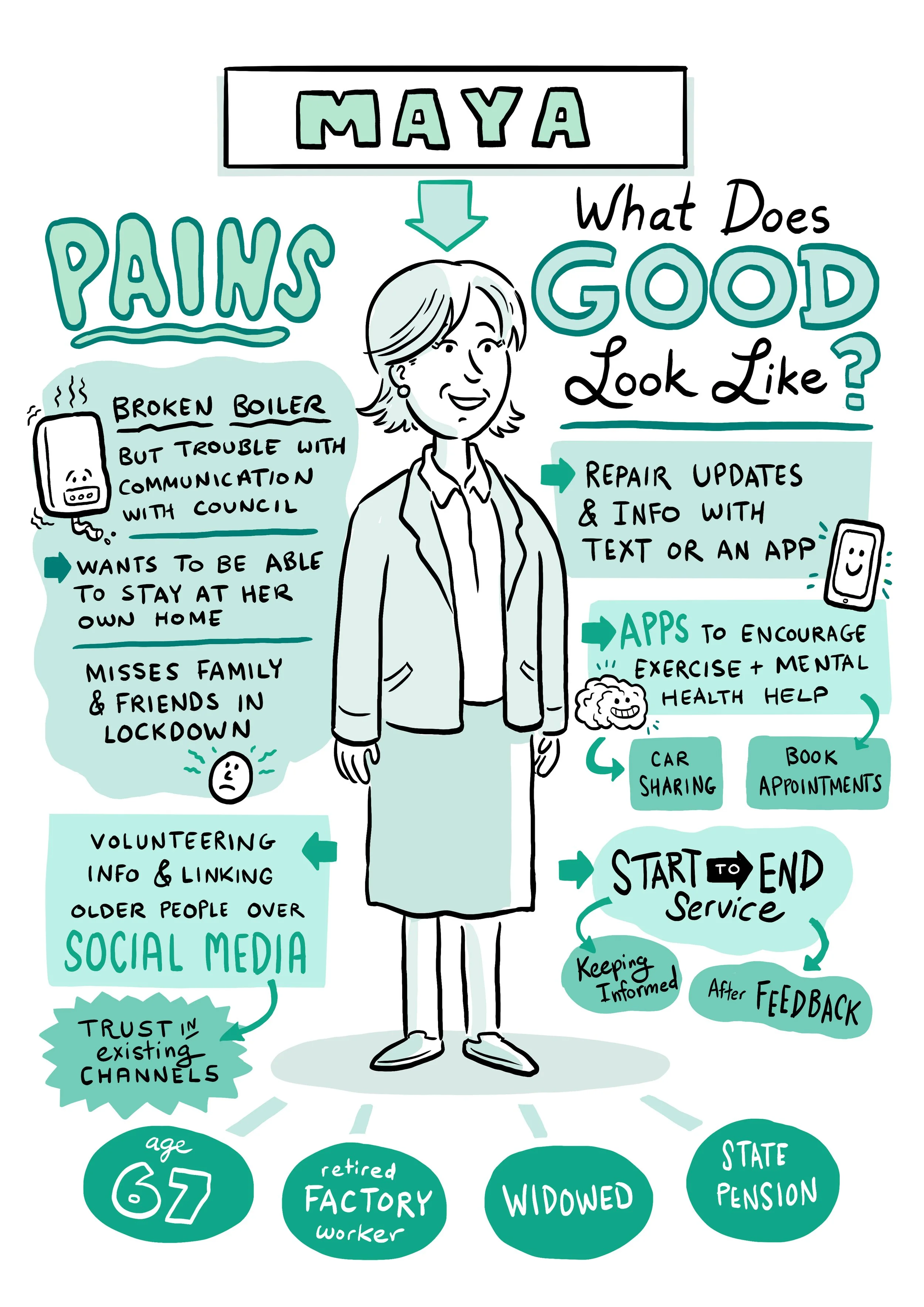 A digital illustration of a woman with short gray hair in a coat, surrounded by information about her background and interests. The illustration includes text about her having chronic pain, her desire to stay home, missing family and friends, and her use of apps and social media for volunteering, health, and communication. Additional details mention her age is 67, she is a retired factory worker, widowed, and receives a state pension.