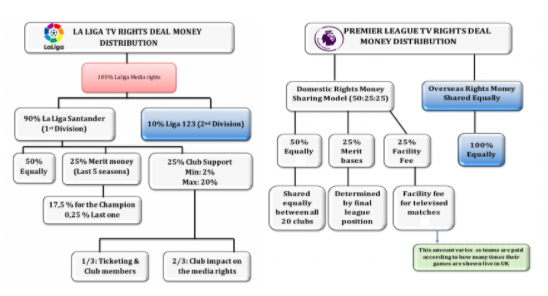 LaLiga and Premier League: This is how TV revenues were distributed to clubs  in 2020/21