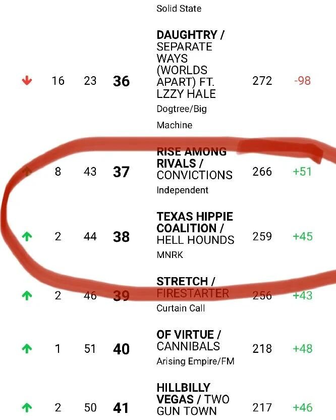 Top 40 SMCharts, COME'on
Call your radio station let'm know 
You wanna hear HELLHOUNDS 
Tell'm &quot;I WANT MY THC&quot;
97 Underground has us in there 
TOP 10!! HIT'M up help us get to #1!
Thank yawls!
.
.
.
#texashippiecoalition #thcofficial #chart