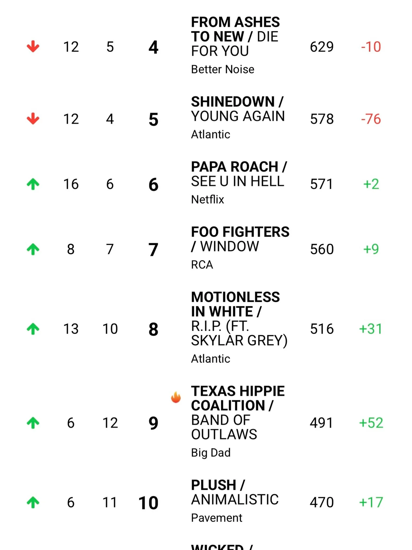 OUR NEW SINGLE &ldquo;BAND OF OUTLAWS&rdquo; MADE IT IN TO THE TOP 10 ON THE CHARTS!! Number 9 to be exact. 
Thanks to all of yall calling and requesting sharing and reposting!! We couldn&rsquo;t have done it without YOU! 
Thank you so much.. can we 