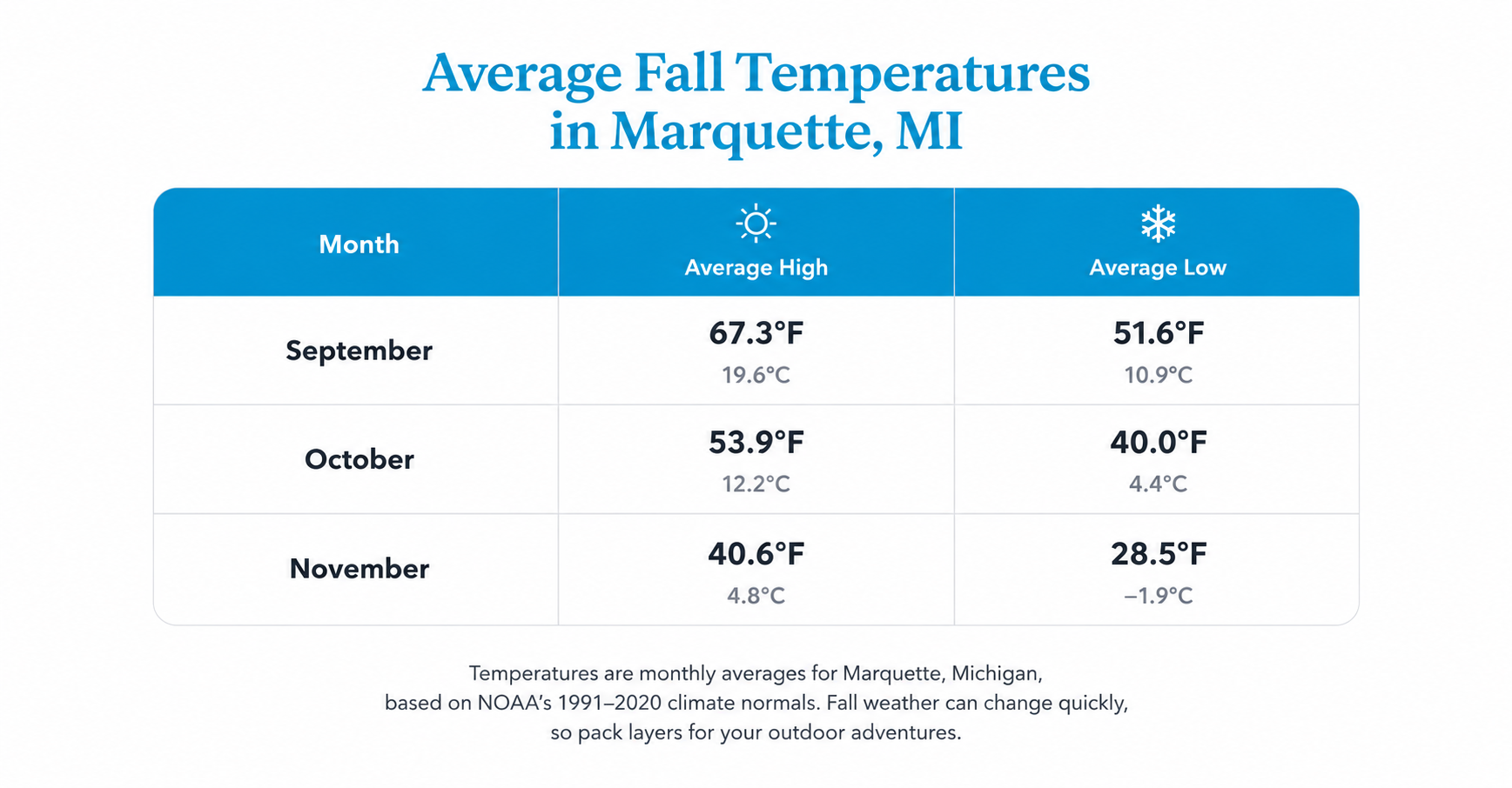 Average September, October, and November high and low temperatures in Marquette, Michigan, based on NOAA 1991–2020 climate normals.
