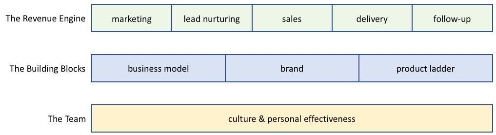 The Tornado Method has three layers; the 5-stage Revenue Engine; three building blocks and the team that runs the business.