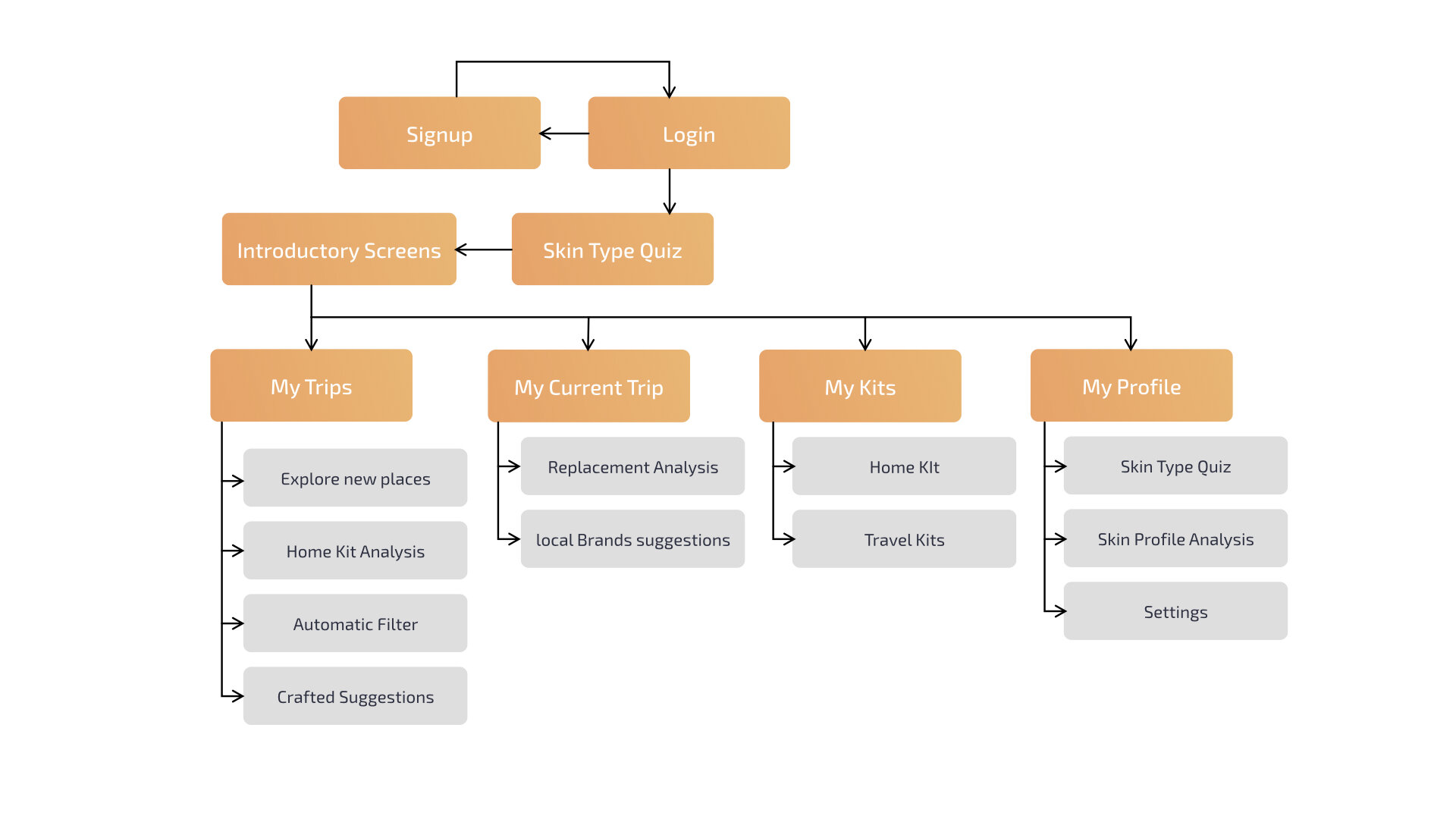 Design system guidelines