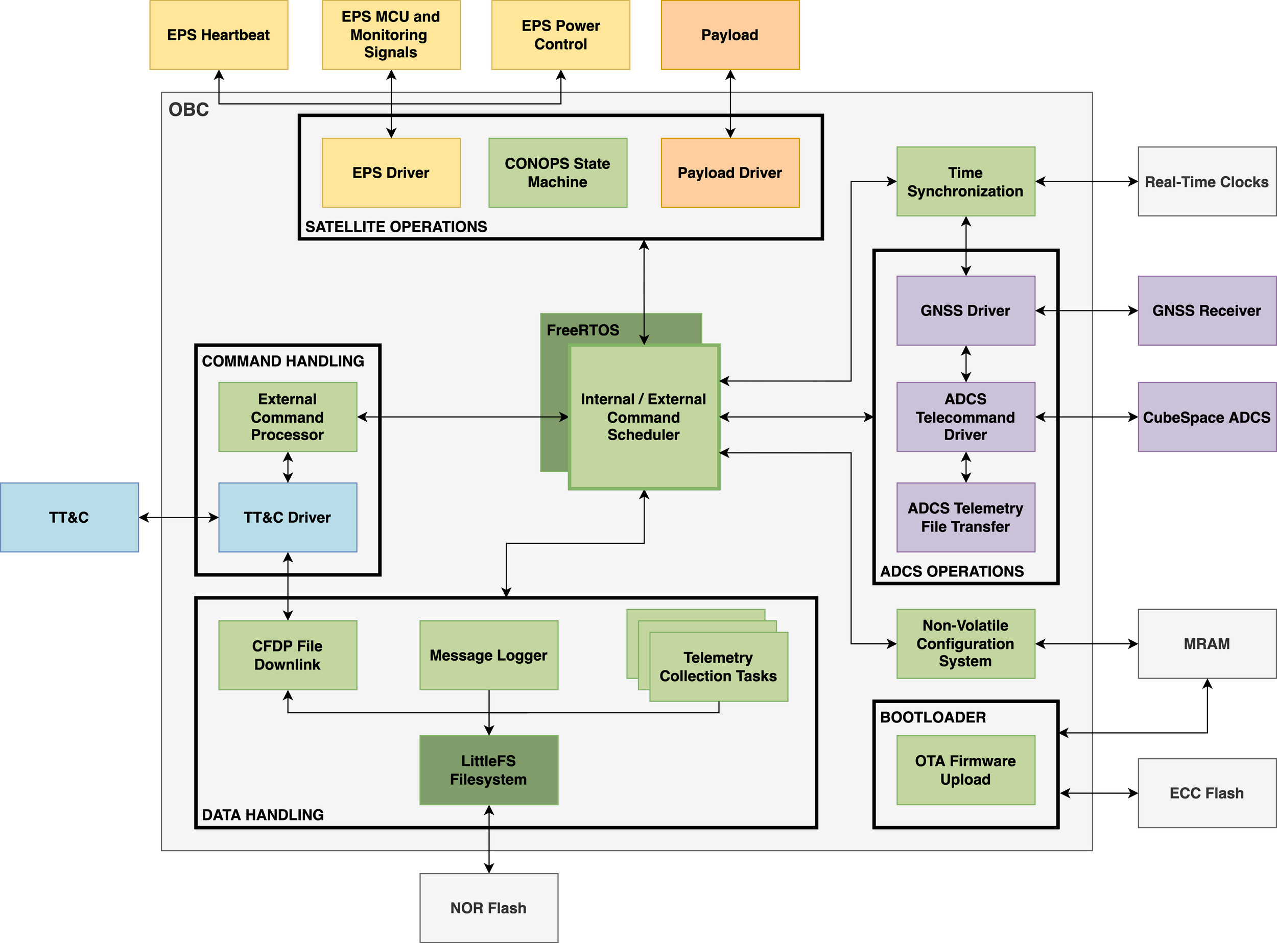 Software Block Diagram