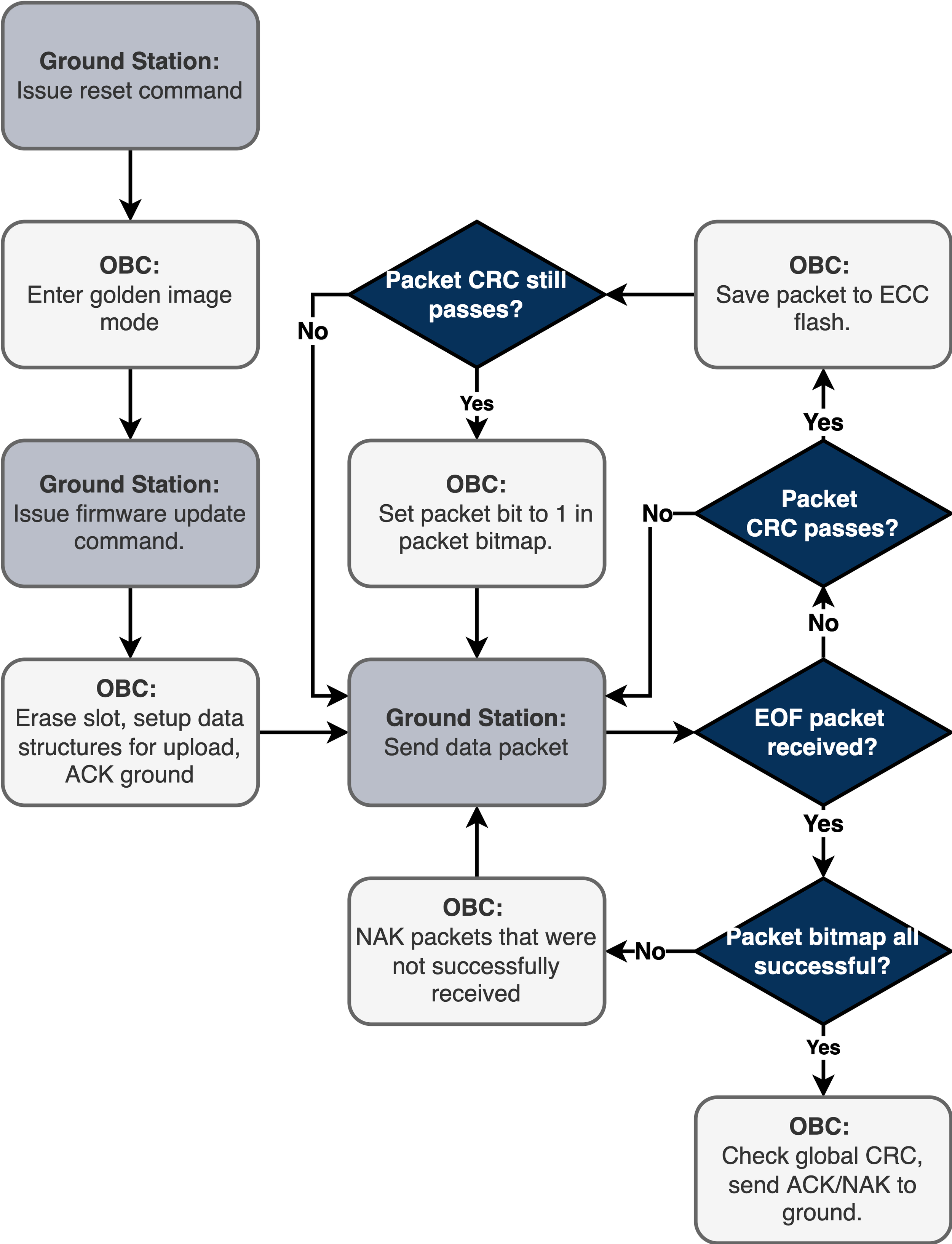 Firmware Update Process