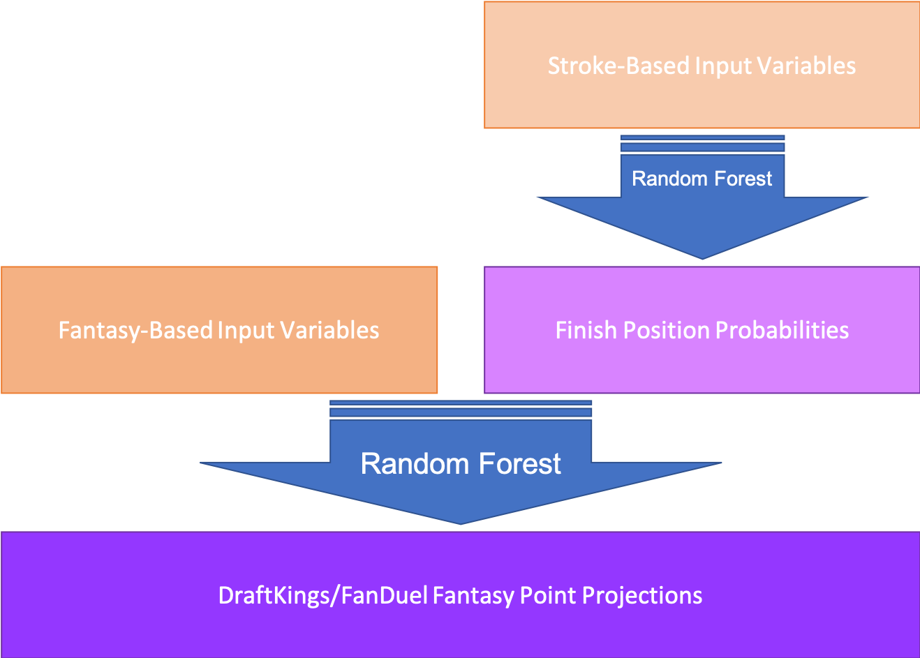 Schematic of ASA’s random forest projection algorithm.