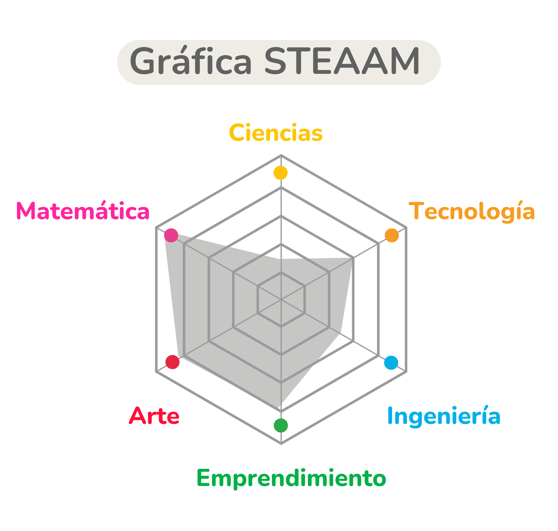 A radar chart titled 'Gráfica STEAAM' displays ratings in six categories: Ciencias, Tecnología, Ingeniería, Emprendimiento, Arte, and Matemática. The chart shows high ratings in Ciencias and Matemática, moderate in Tecnología and Arte, and lower in Ingeniería and Emprendimiento, with colors pink, orange, blue, green, and yellow used for the categories.