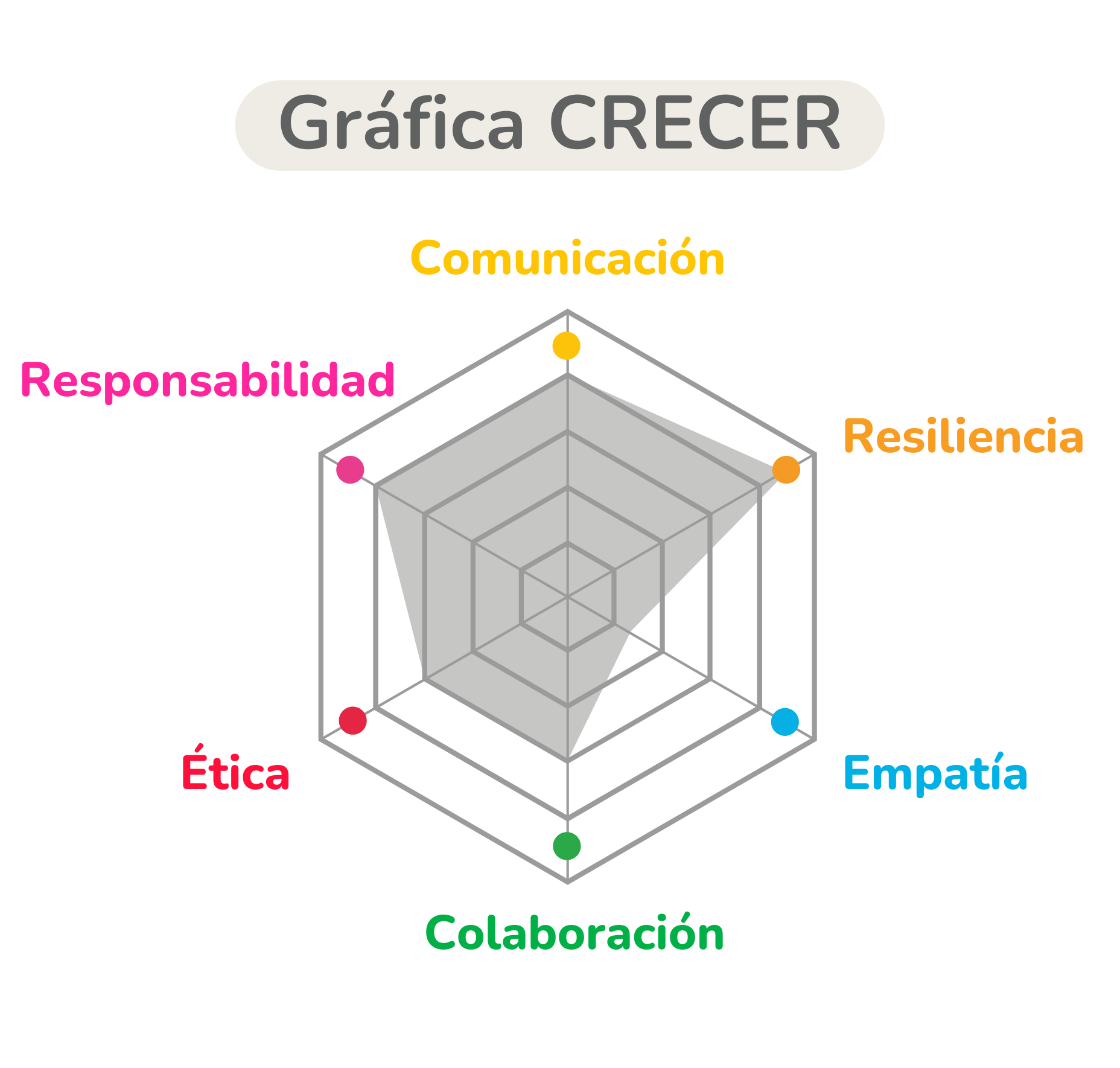 A radar chart illustrating growth factors: Communication, Resilience, Empathy, Collaboration, Ethics, Responsibility, with varying levels shown on the chart.
