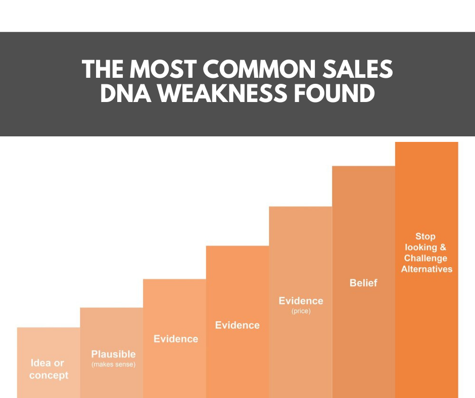 The most common sales DNA weakness found