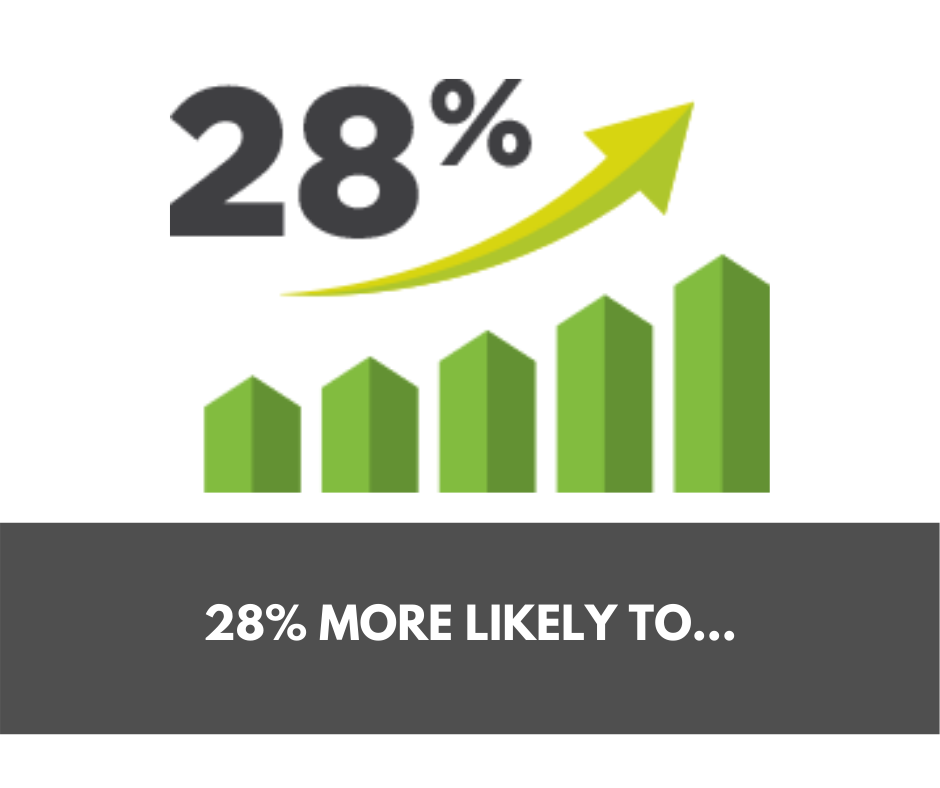 28% more likely to...