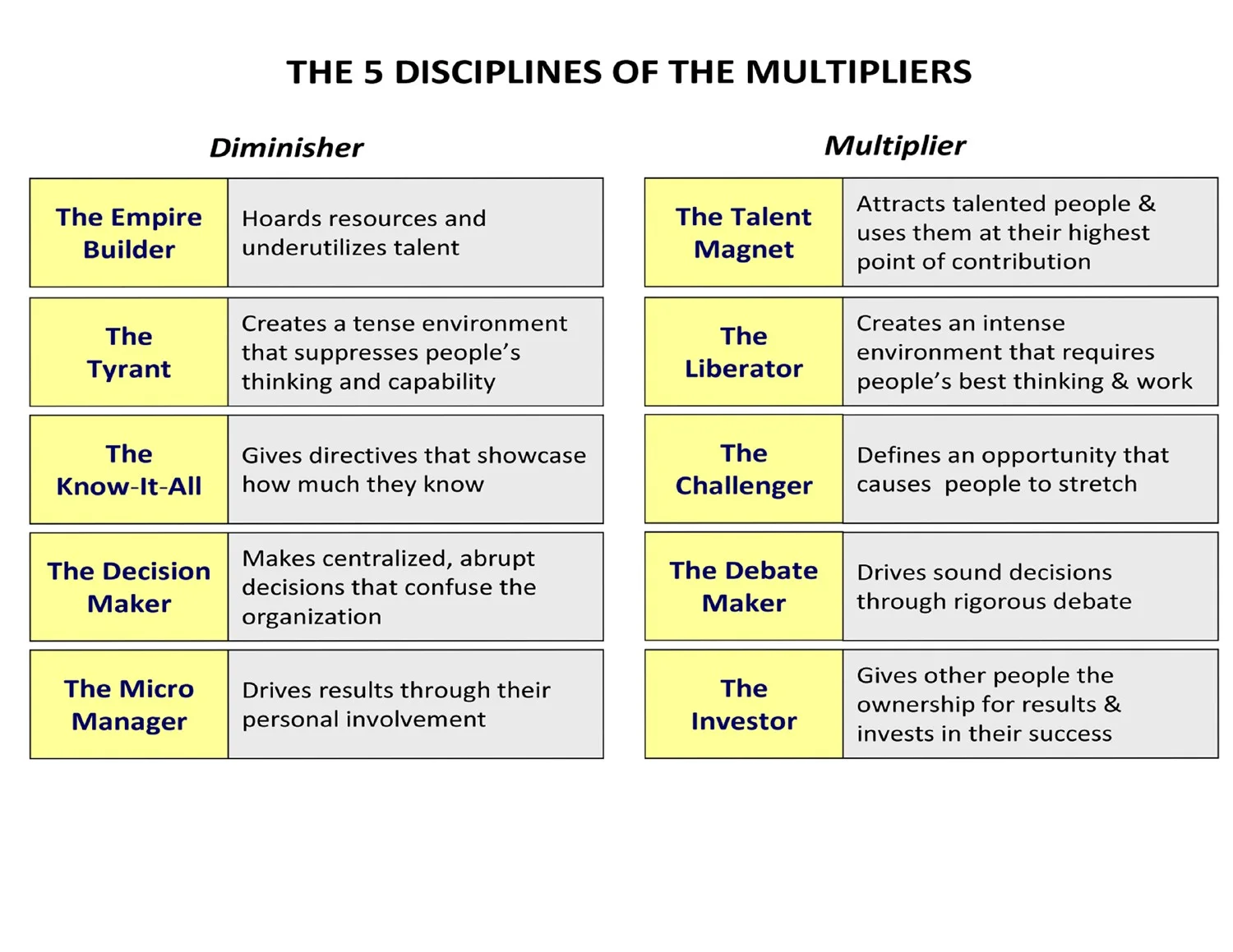 A page from Multipliers contrasting Multiplier and Diminisher leaders