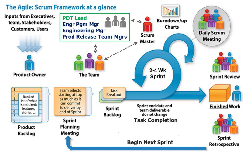 Diagram of the Scrum process: a prioritized backlog feeding short sprints with daily stand-up meetings