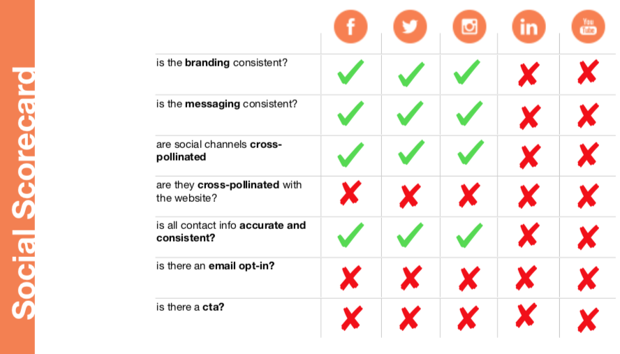 Example of a company’s social scorecard