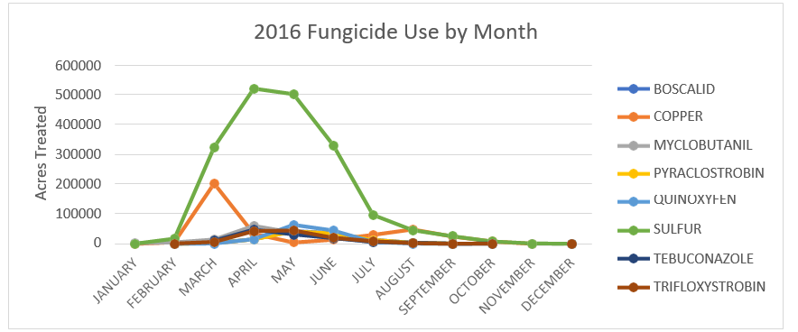 Line graph of total acres applied for different fungicides. Highest use is sulfur from February to July.