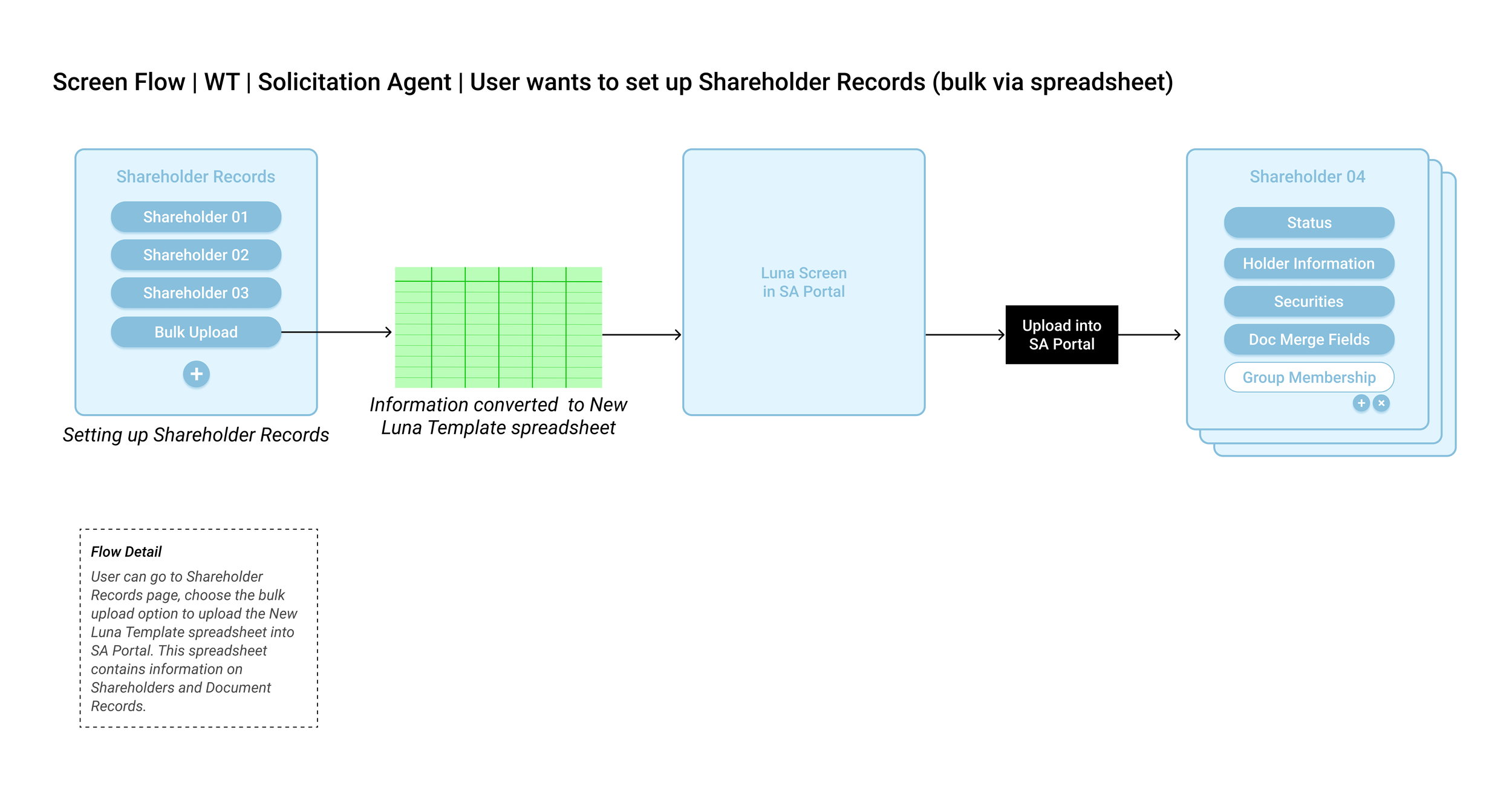 User wants to set up Shareholder Records (bulk via spreadsheet).png