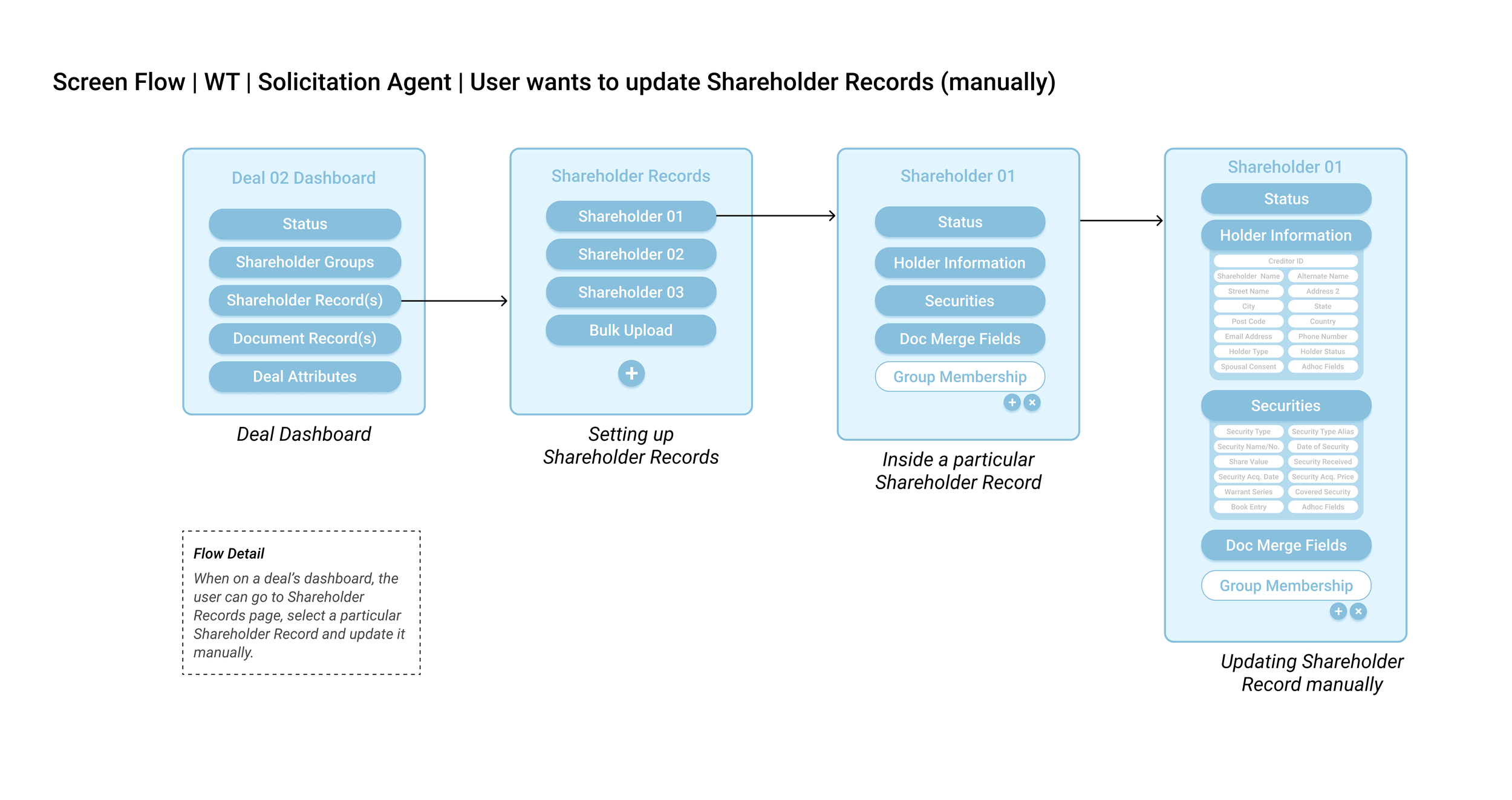 User wants to update Shareholder Records (manually).png